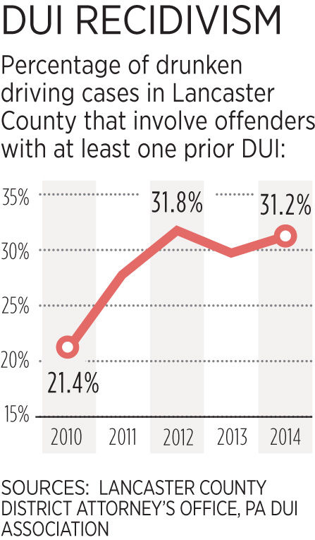 Repeat DUI offenders